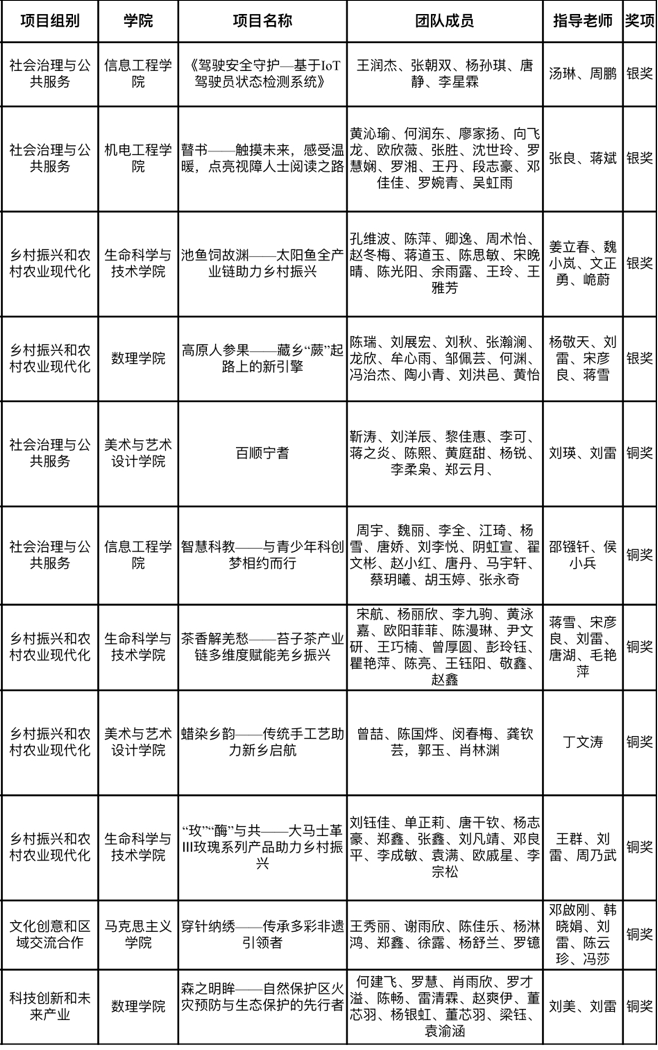 绵阳师范学院在2024年“挑战杯”四川省大学生创业计划竞赛中取得良好成绩